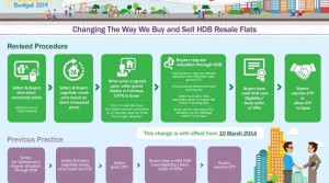 Revised HDB Resale Procedure