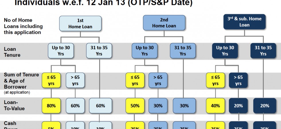 Loan-To-Value-for-borrowers