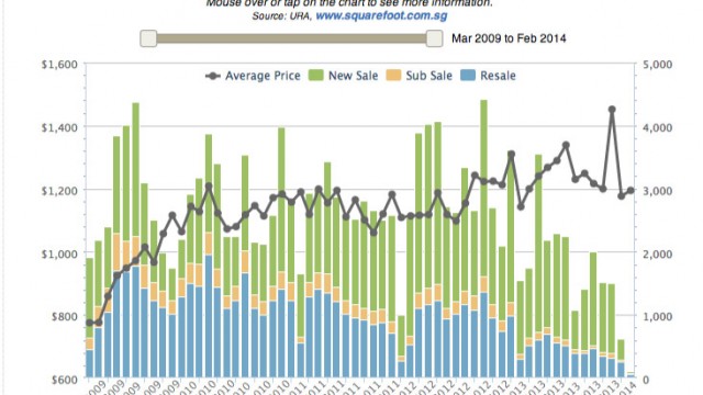 Has Property Price Peaked?