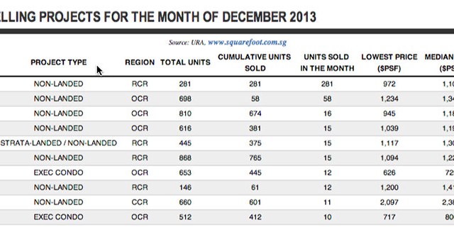 A Review on some Best Selling Projects over the past few months