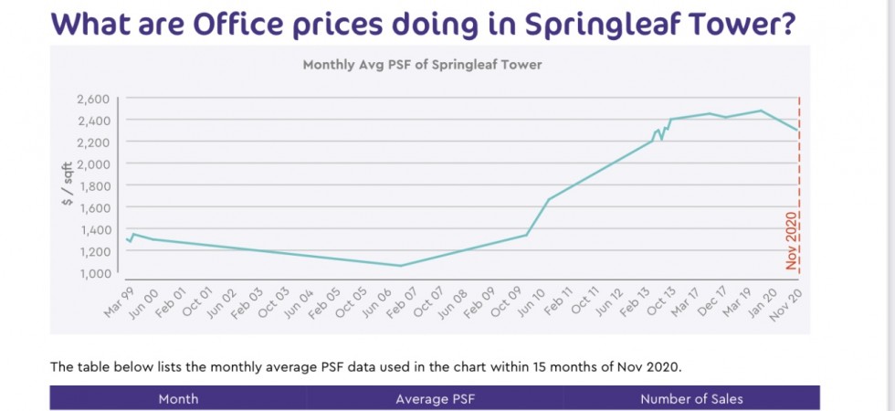 Springleaf Office Average Sales